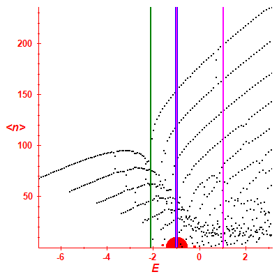 Peres lattice <N>
